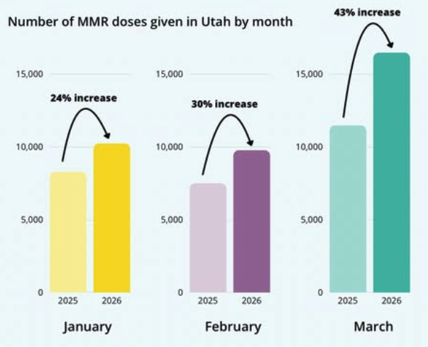Source: Utah DHHS (link)